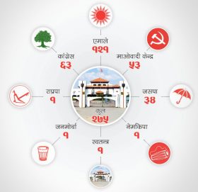 अब सत्ता समीकरण कस्तो ?